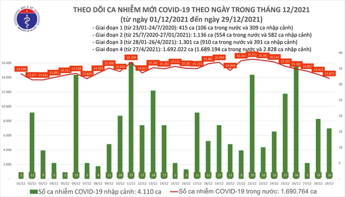 Dịch Covid-19 hôm nay: Thêm 38.260 người khỏi bệnh, 13.889 ca nhiễm mới - Ảnh 1.