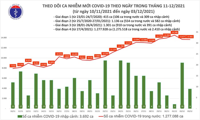 Ngày 3-12, thêm 1.149 người khỏi bệnh, 13.670 ca Covid-19 - Ảnh 1.