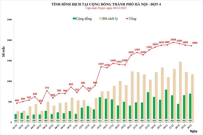 7 ngày liên tiếp ghi nhận trên 1.700 ca mắc Covid-19 mỗi ngày ở Hà Nội - Ảnh 1.