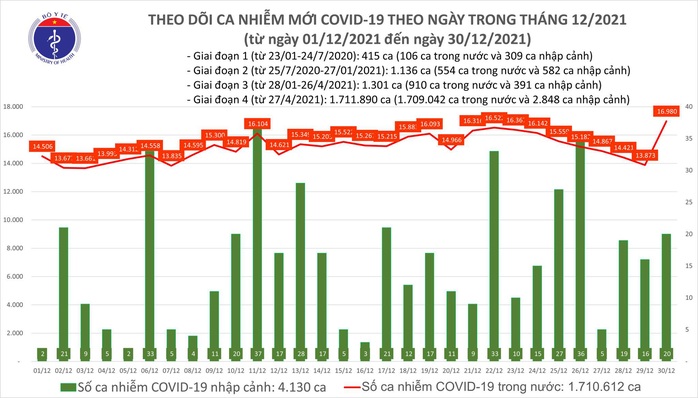 Dịch Covid-19 hôm nay: Thêm 17.000 ca mắc mới, Cà Mau bổ sung 2.868 ca bệnh - Ảnh 1.