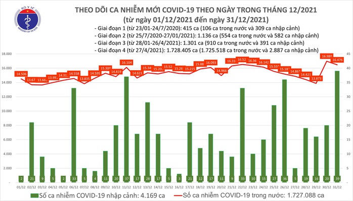 Dịch Covid-19 hôm nay: 16.515 ca nhiễm mới tại 60 tỉnh, thành phố - Ảnh 1.