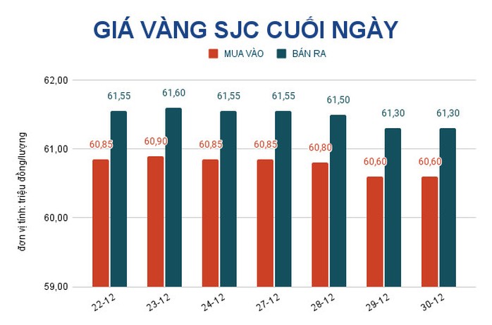 Giá vàng hôm nay 31-12: Nóng lên trước khi kết thúc năm 2021 - Ảnh 2.