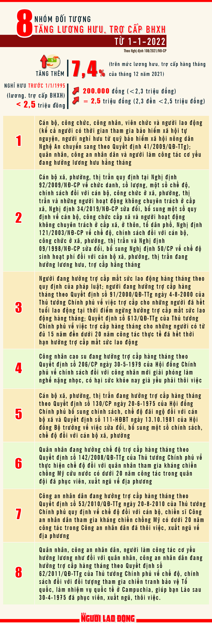 [Infographic] 8 nhóm đối tượng tăng lương hưu từ 1-1-2022 - Ảnh 1.