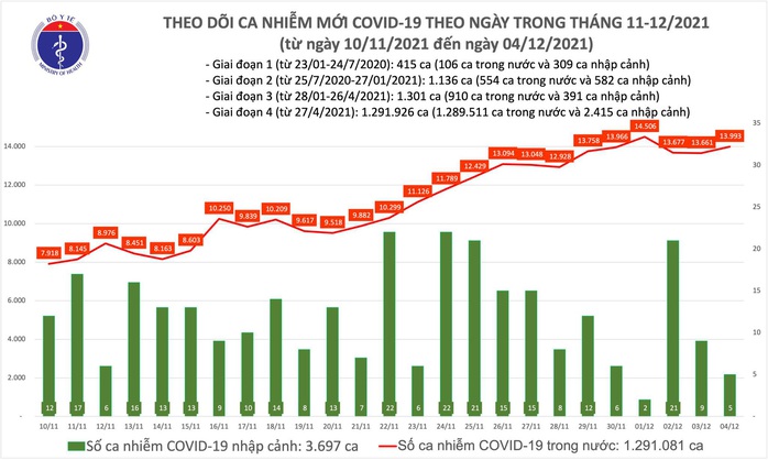 Ngày 4-12, thêm 1.107 người khỏi bệnh, 13.998 ca mắc Covid-19 - Ảnh 1.