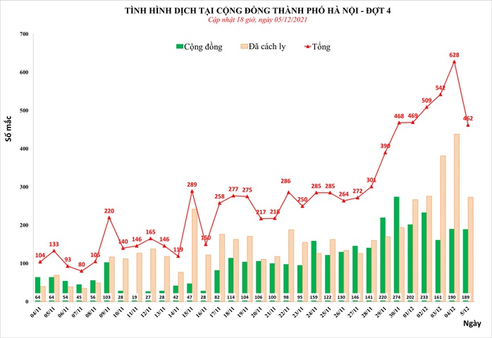 Phát hiện 462 ca mắc Covid-19 ở Hà Nội trong 24 giờ, có 189 ca cộng đồng - Ảnh 1.