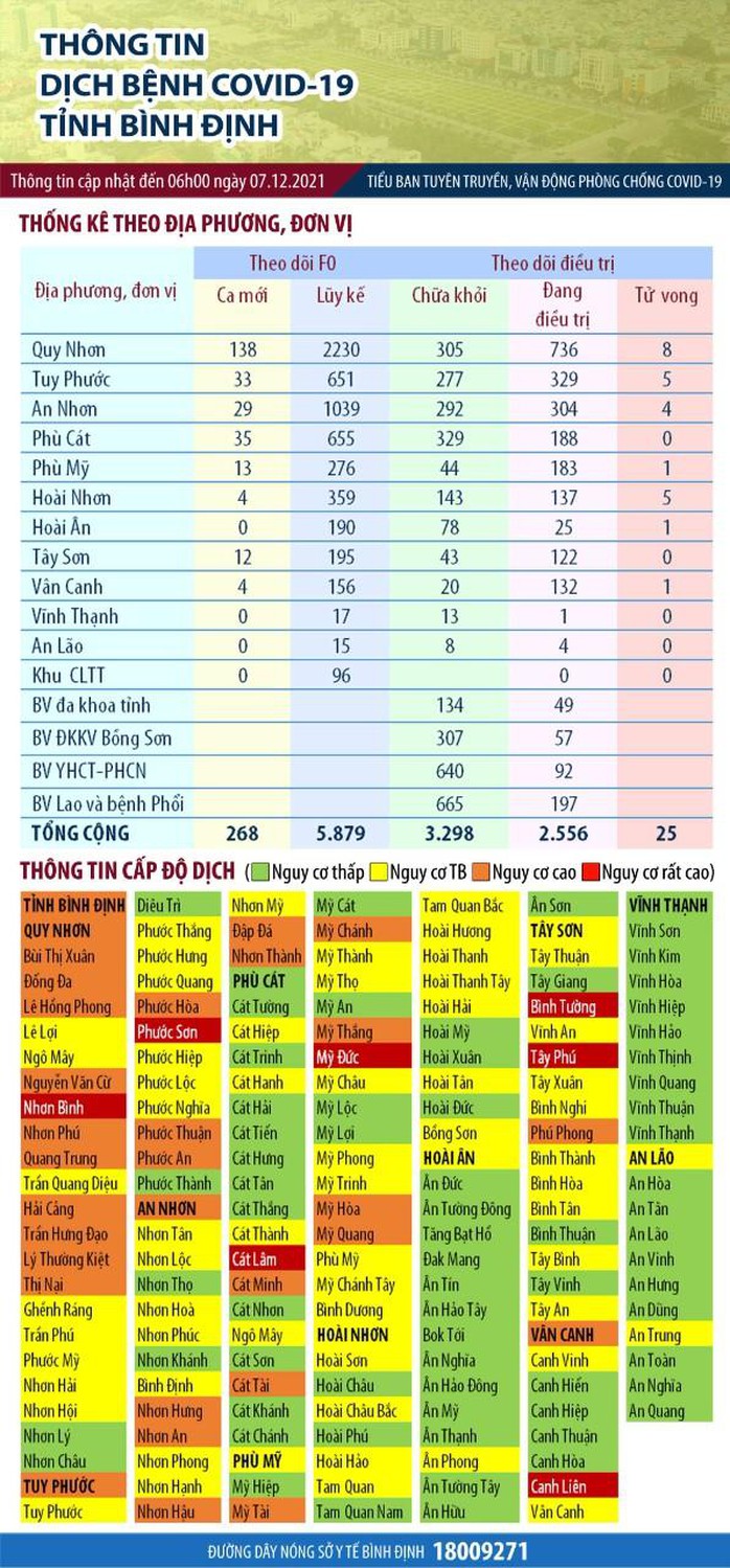 Bình Định thêm 268 ca Covid-19 mới,  tăng cấp độ dịch lên nguy cơ cao - Ảnh 1.