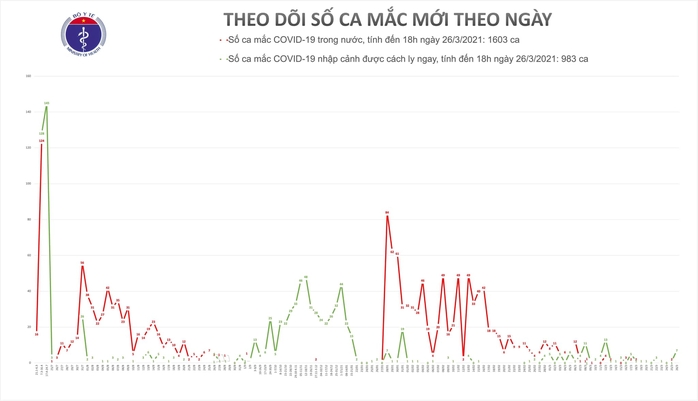 Thêm 5 ca mắc Covid-19, trong đó 2 ca nhập cảnh trái phép tại Bình Dương, Hải Phòng - Ảnh 1.