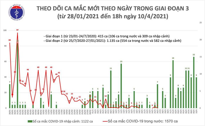 Chiều 10-4, phát hiện 9 ca mắc Covid-19 tại Kiên Giang - Ảnh 1.