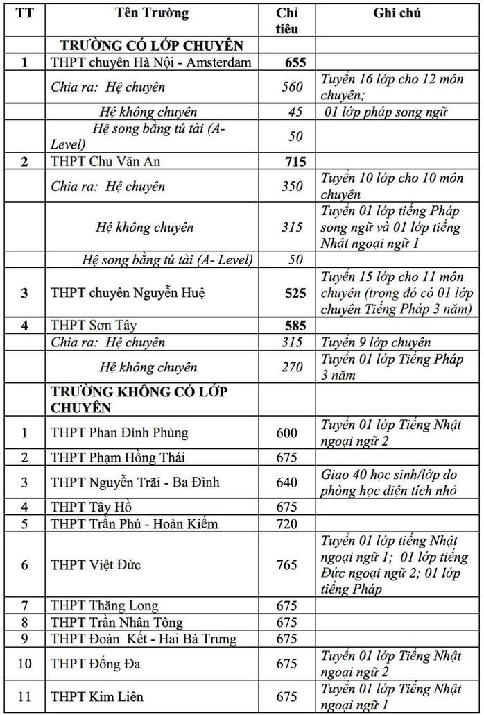 Trường nào có chỉ tiêu tuyển sinh lớp 10 nhiều nhất Hà Nội? - Ảnh 1.