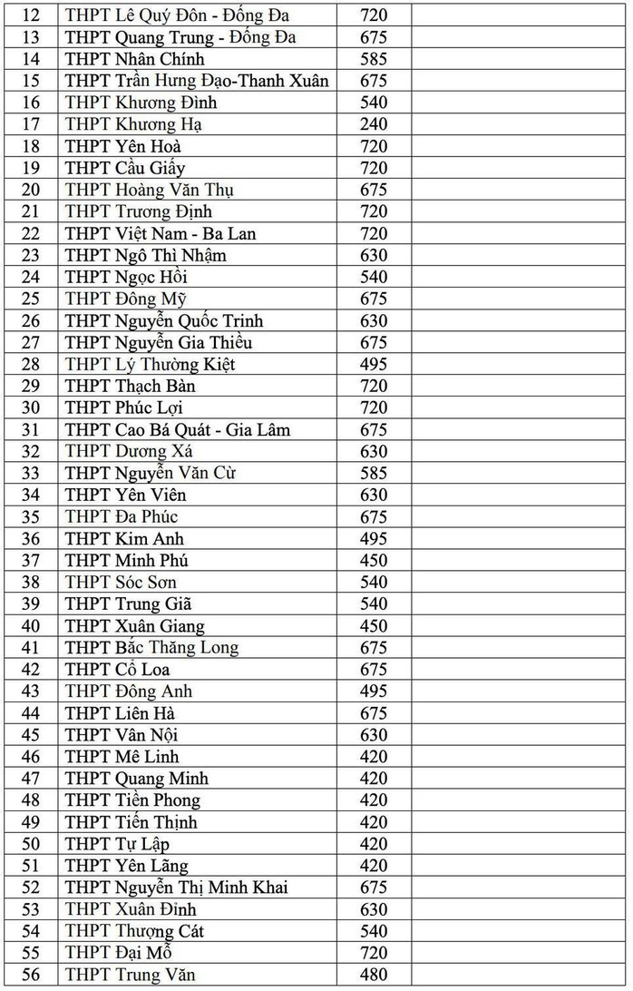 Trường nào có chỉ tiêu tuyển sinh lớp 10 nhiều nhất Hà Nội? - Ảnh 2.