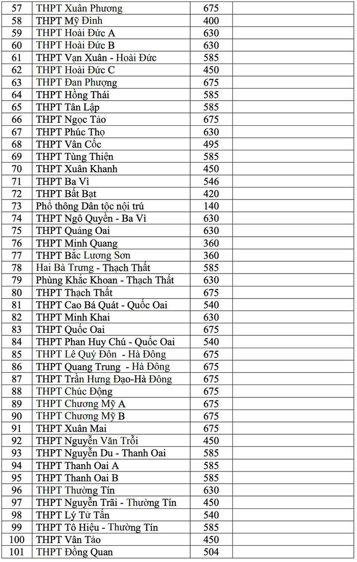 Trường nào có chỉ tiêu tuyển sinh lớp 10 nhiều nhất Hà Nội? - Ảnh 3.