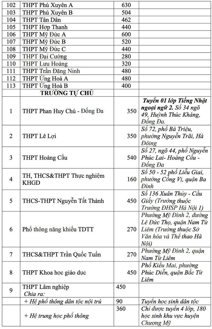 Trường nào có chỉ tiêu tuyển sinh lớp 10 nhiều nhất Hà Nội? - Ảnh 4.