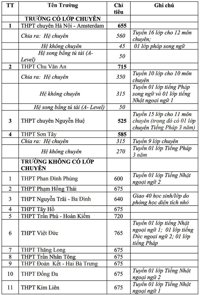 Trường nào có chỉ tiêu tuyển sinh lớp 10 nhiều nhất Hà Nội? - Ảnh 5.