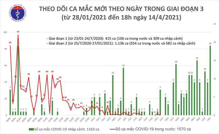 Chiều 14-4, thêm 16 ca mắc Covid-19 mới tại 5 tỉnh, thành phố - Ảnh 1.