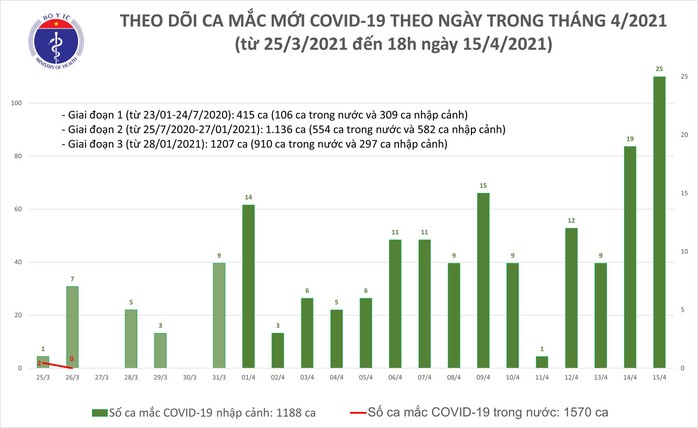 Chiều 15-4, thêm 21 ca mắc Covid-19 tại TP HCM và 5 địa phương khác - Ảnh 1.