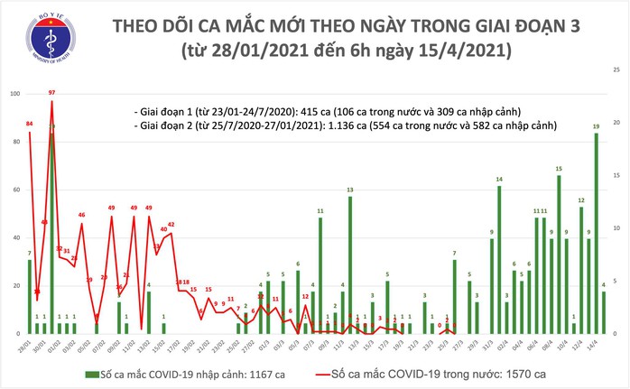 Sáng 15-4, ghi nhận 4 ca mắc Covid-19 tại Khánh Hoà và Kiên Giang - Ảnh 1.