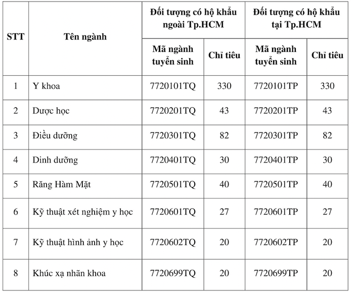 Thêm 3 trường ĐH ở TP HCM công bố thông tin tuyển sinh 2021 - Ảnh 5.