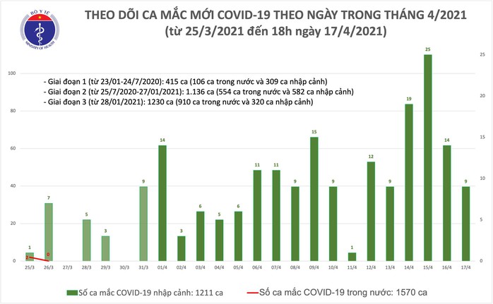 Chiều 17-4, thêm 8 ca mắc Covid-19 tại Kiên Giang, Khánh Hoà và Đà Nẵng - Ảnh 1.