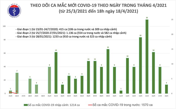 Chiều 18-4, thêm 3 ca mắc Covid-19 tại Khánh Hoà, Hoà Bình và Bắc Ninh - Ảnh 1.