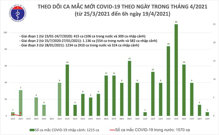 Sáng 19-4, thêm 1 ca mắc Covid-19 tại Đà Nẵng - Ảnh 1.