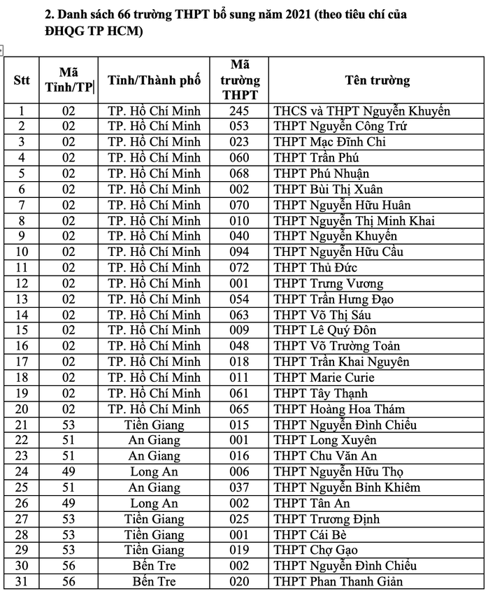 149 trường THPT thuộc diện ưu tiên xét tuyển của ĐHQG TP HCM - Ảnh 4.