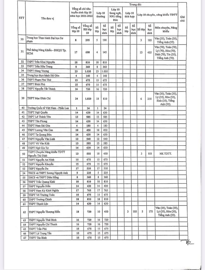 TP HCM: Công bố chỉ tiêu tuyển sinh lớp 10 tại 114 trường THPT công lập - Ảnh 2.
