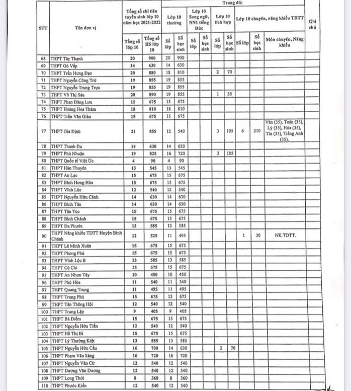 TP HCM: Công bố chỉ tiêu tuyển sinh lớp 10 tại 114 trường THPT công lập - Ảnh 3.