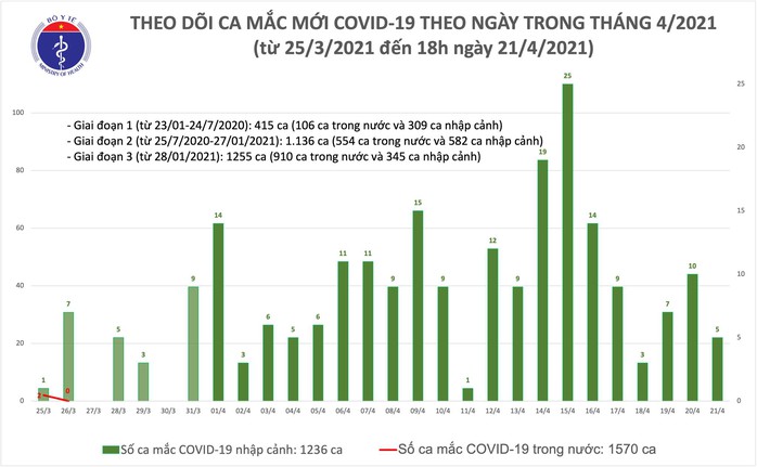 Chiều 21-4, thêm 5 ca mắc Covid-19 ở Khánh Hoà và Đà Nẵng - Ảnh 1.