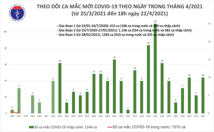 Chiều 22-4, ghi nhận thêm 4 ca mắc Covid-19 tại Hà Nội, Phú Yên và Đà Nẵng - Ảnh 1.