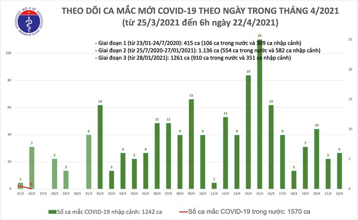 Sáng 22-4, phát hiện 6 ca Covid-19 ở Thái Bình và Yên Bái - Ảnh 1.
