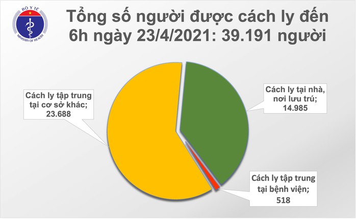 Sáng 23-4, TP HCM và Nam Định có thêm 8 ca mắc Covid-19 - Ảnh 2.