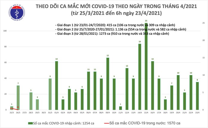 Sáng 23-4, TP HCM và Nam Định có thêm 8 ca mắc Covid-19 - Ảnh 1.