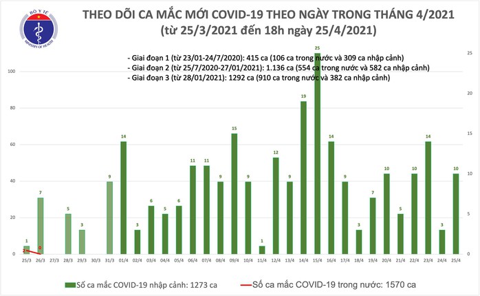 Thêm 10 ca mắc Covid-19 tại Hà Nội, Khánh Hòa và Đà Nẵng - Ảnh 1.