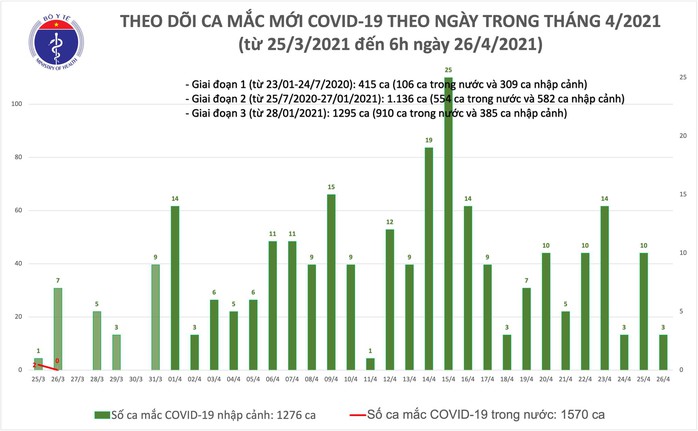 Sáng 26-4, Đà Nẵng và Quảng Nam phát hiện thêm 3 ca mắc Covid-19 - Ảnh 1.