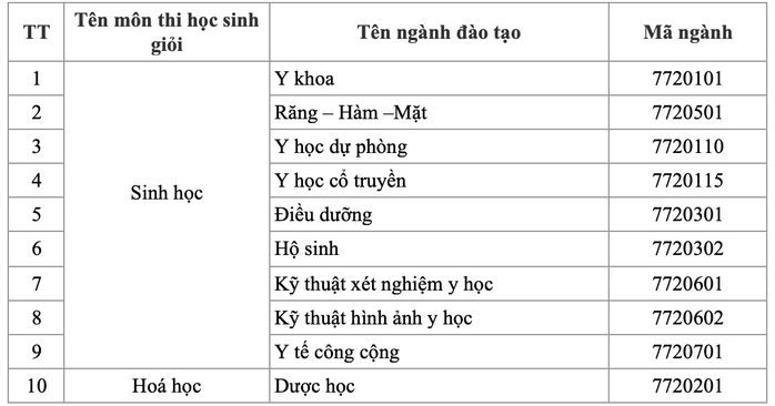 Thêm 2 trường Y công bố thông tin tuyển sinh 2021 - Ảnh 2.