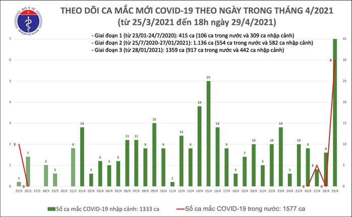 Chiều 29-4, phát hiện 45 ca mắc, có 6 ca bệnh Covid-19 ở TP HCM và Hà Nam - Ảnh 1.