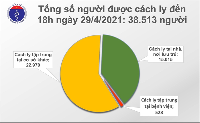 Chiều 29-4, phát hiện 45 ca mắc, có 6 ca bệnh Covid-19 ở TP HCM và Hà Nam - Ảnh 3.