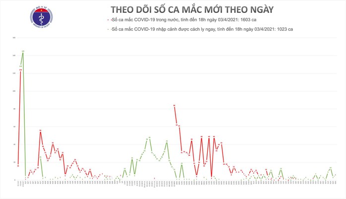 Chiều 3-4, ghi nhận 6 ca Covid-19 tại Tây Ninh và Bắc Ninh - Ảnh 1.