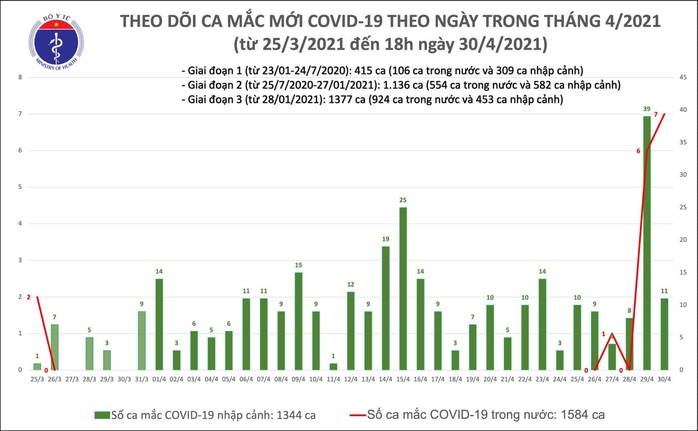 Chiều 30-4, thêm 14 ca mắc Covid-19, có 4 ca cộng đồng tại Hà Nam và Hà Nội - Ảnh 1.