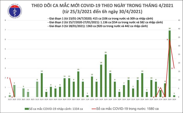 Sáng 30-4, Hà Nội và 2 tỉnh phát hiện 4 ca mắc Covid-19, đã có F2 thành F0 - Ảnh 1.