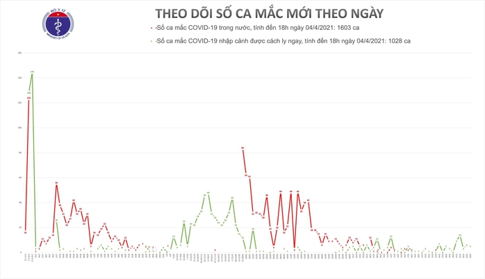 Chiều 4-4, Tây Ninh phát hiện 2 ca mắc Covid-19 - Ảnh 1.