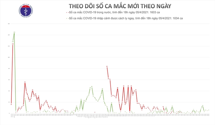 Chiều 5-4, ghi nhận 6 ca mắc Covid-19 tại Bắc Giang, Đà Nẵng, Quảng Nam và TP HCM - Ảnh 1.