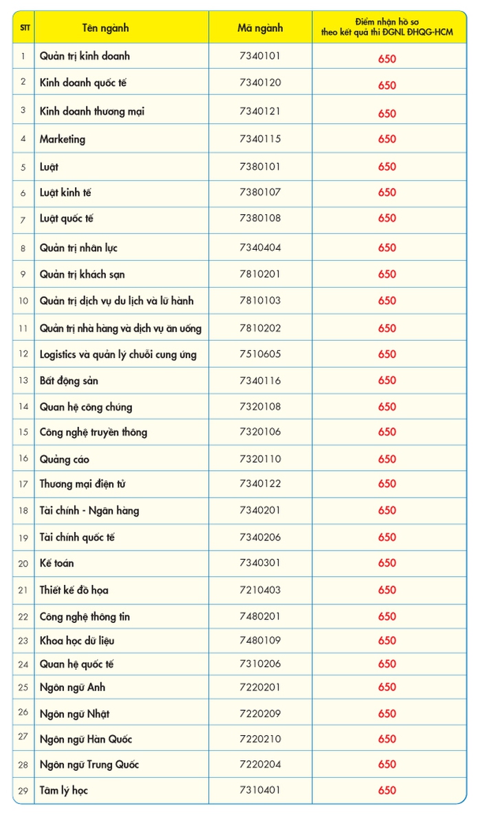 HUTECH, UEF công bố điểm sàn nhận hồ sơ xét tuyển theo kết quả kỳ thi đánh giá năng lực - Ảnh 1.