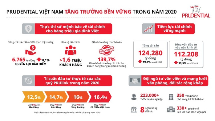 Prudential Việt Nam tăng trưởng bền vững và chi trả quyền lợi bảo hiểm chiếm 30% toàn ngành - Ảnh 1. Prudential Việt Nam tăng trưởng bền vững và chi trả quyền lợi bảo hiểm chiếm 30% toàn ngành - Ảnh 1.