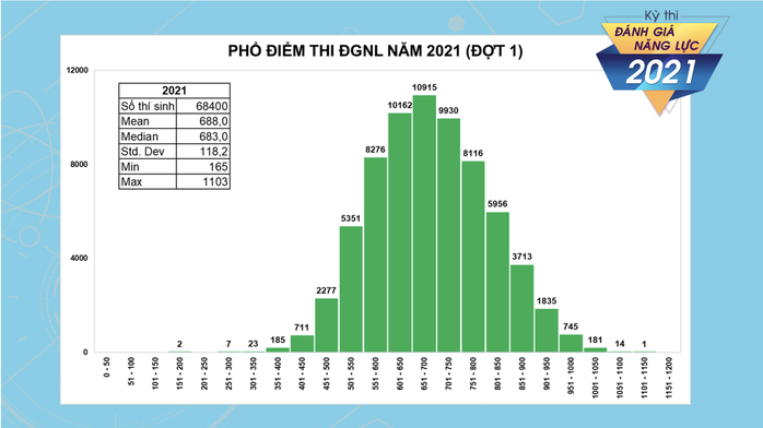 Hơn 2.700 thí sinh đạt trên 900 điểm trong kỳ thi đánh giá năng lực của ĐHQG TP HCM - Ảnh 1.