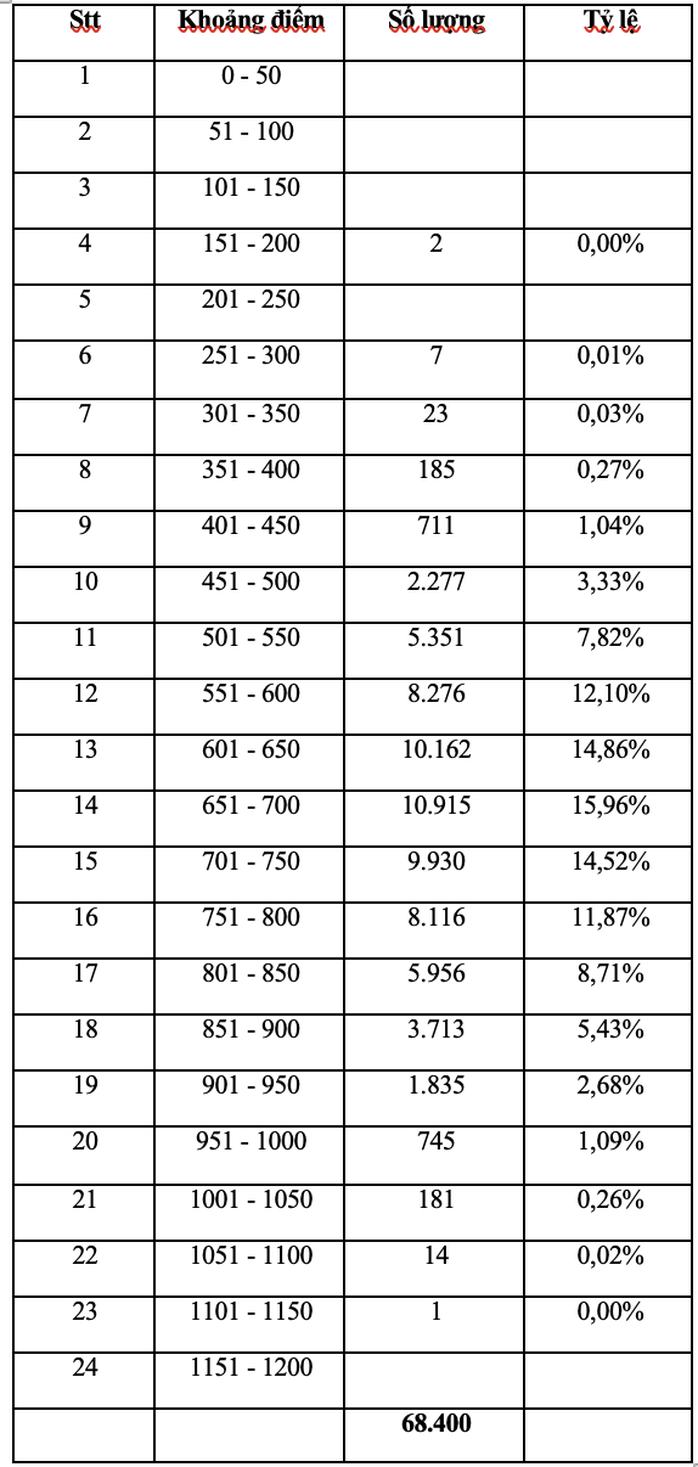 Hơn 2.700 thí sinh đạt trên 900 điểm trong kỳ thi đánh giá năng lực của ĐHQG TP HCM - Ảnh 2.