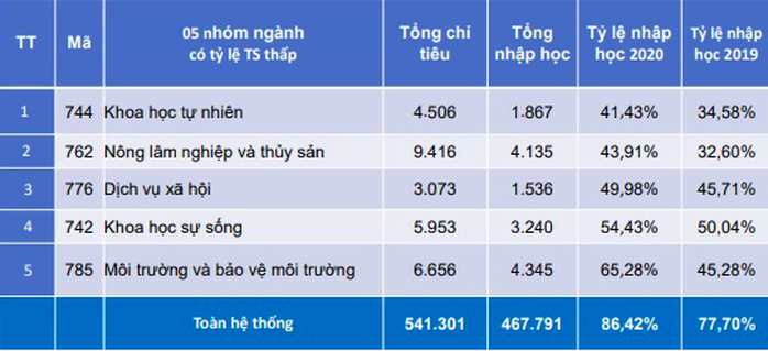 Vì sao ngành khát nhân lực vẫn khó tuyển sinh? - Ảnh 2.