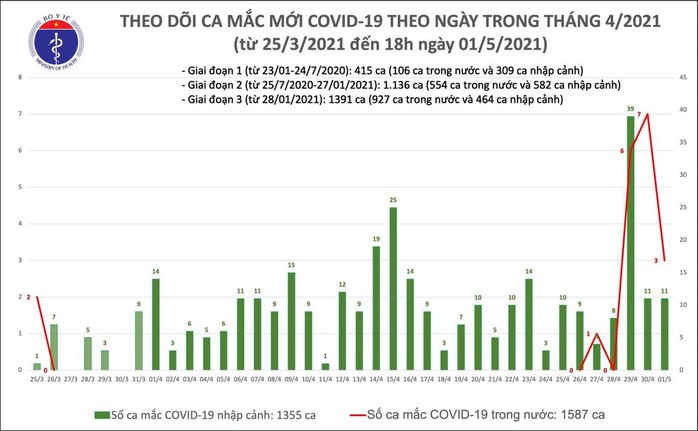 Chiều 1-5, thêm 14 ca mắc mới Covid-19, có 3 ca trong cộng đồng - Ảnh 1.