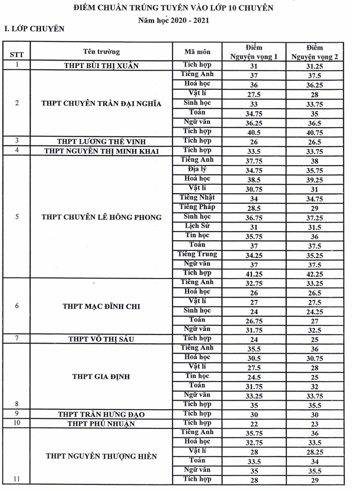 TP HCM: Tuyển sinh lớp 10 chuyên căng thẳng ra sao? - Ảnh 1.