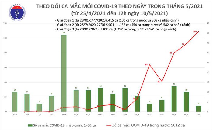 Số ca mắc Covid-19 tăng nhanh, Bộ Y tế trưa 10-5 công bố thêm 32 ca bệnh - Ảnh 1.